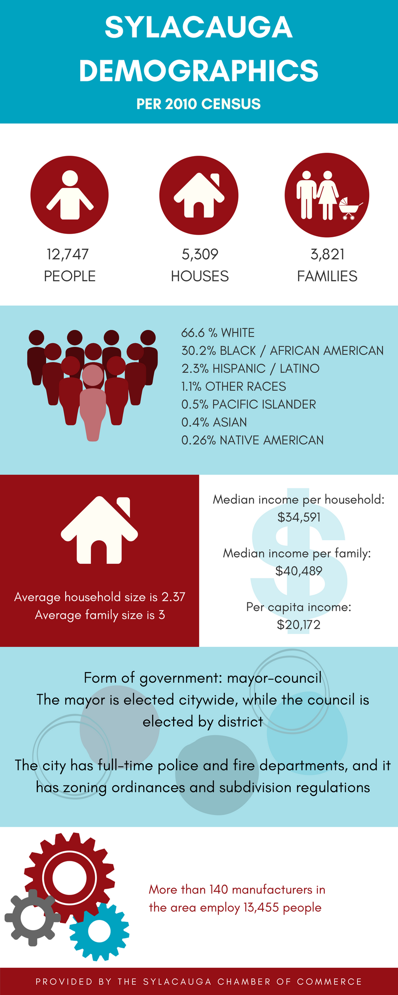 Sylacauga demographics